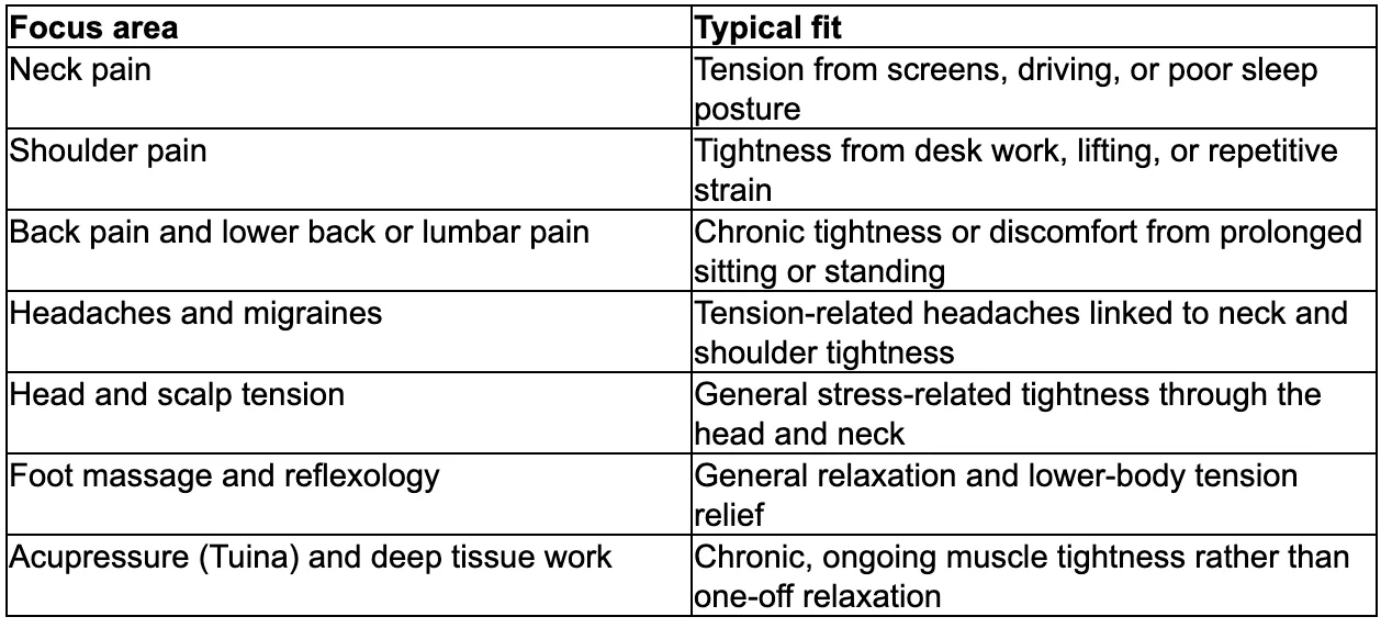 Table matching focus areas to typical fits: neck pain, shoulder pain, back and lower back or lumbar pain, headaches and migraines, head and scalp tension, foot massage and reflexology, and acupressure (tuina) with deep tissue work